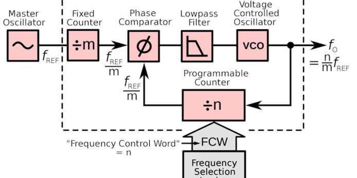 Frequency Synthesizer Market Key Developments, Scope, Impacting Factors, During Forecast Year 2030-2030