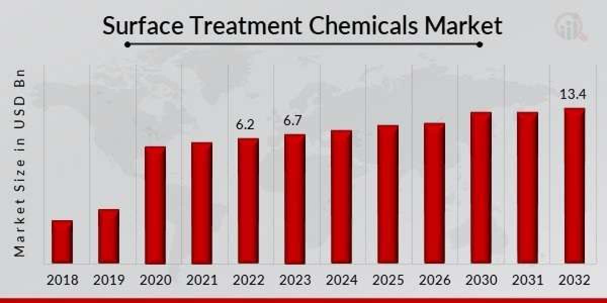 Surface Treatment Chemicals Market Key Opportunities and Forecast Up to 2030