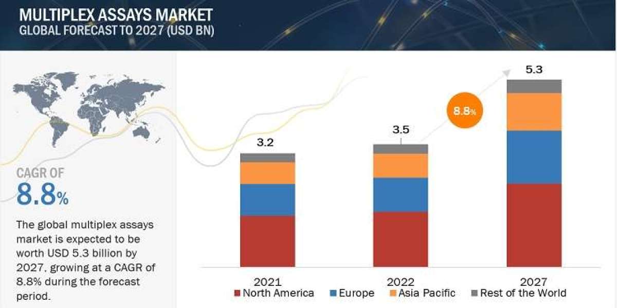 Insights into the Multiplex Assays Market: Trends and Opportunities