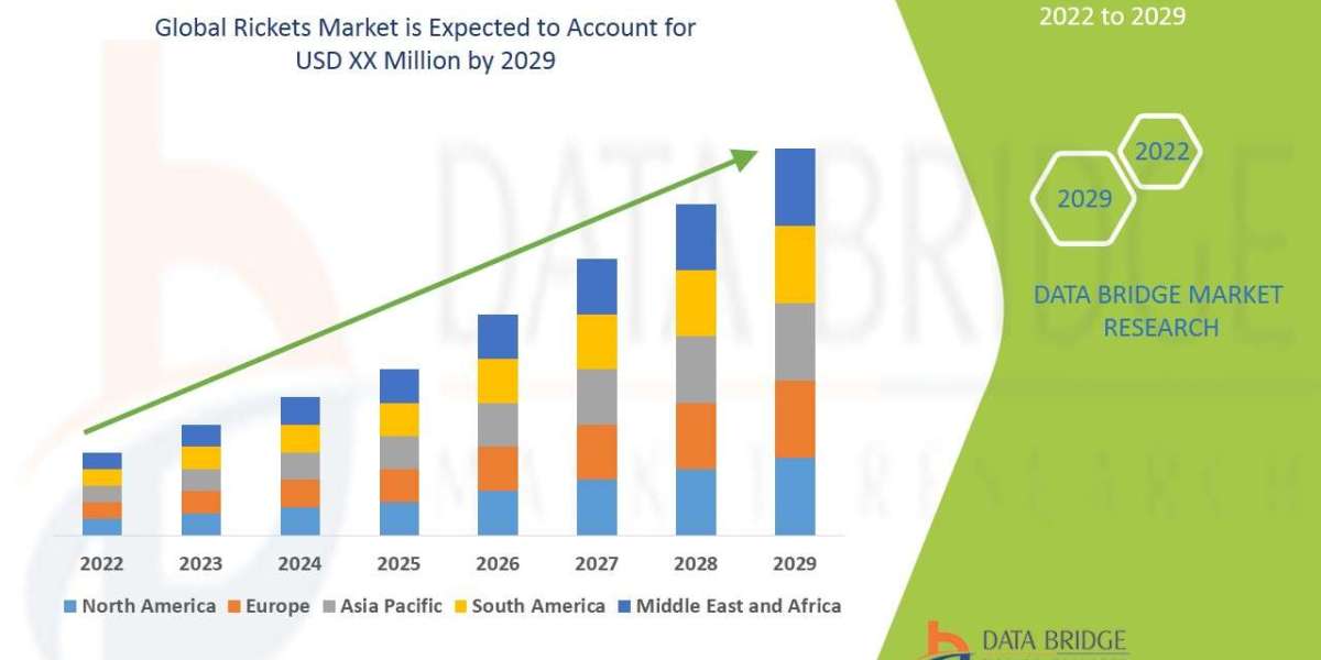 Rickets Market growing at a CAGR of 9.10%, Key Players,Trends
