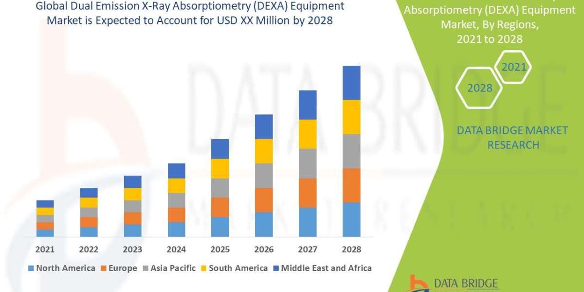 Dual Emission X-Ray Absorptiometry Equipment Market to Surge USD 9,156.78 million Excellent CAGR of 4.5% by 2028