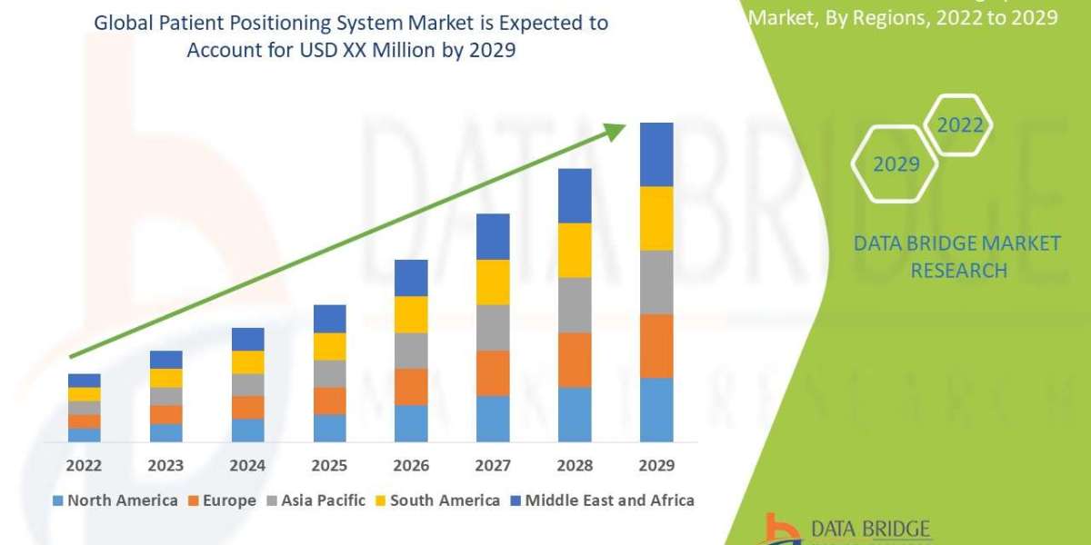 Patient Positioning System Market with Growing CAGR of 4.8%, Size, Share, Demand, Revenue Growth and Global Trends 2024-