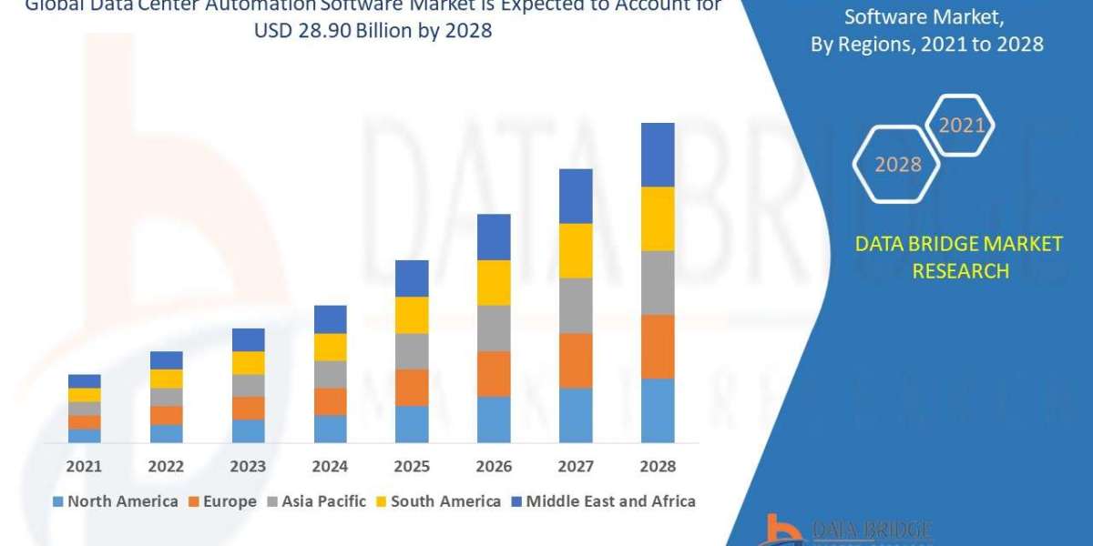 Data Center Automation Software Market Trends, Drivers, and Forecast by 2028