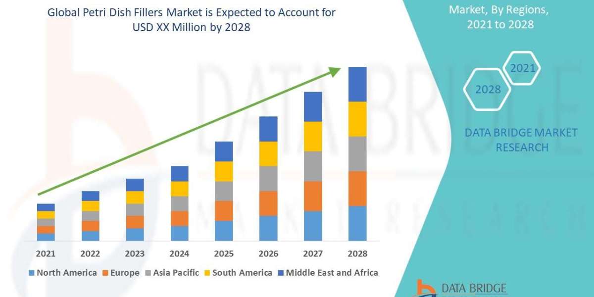 Analyzing the   Petri Dish Fillers Market: Drivers, Opportunities, and Trends