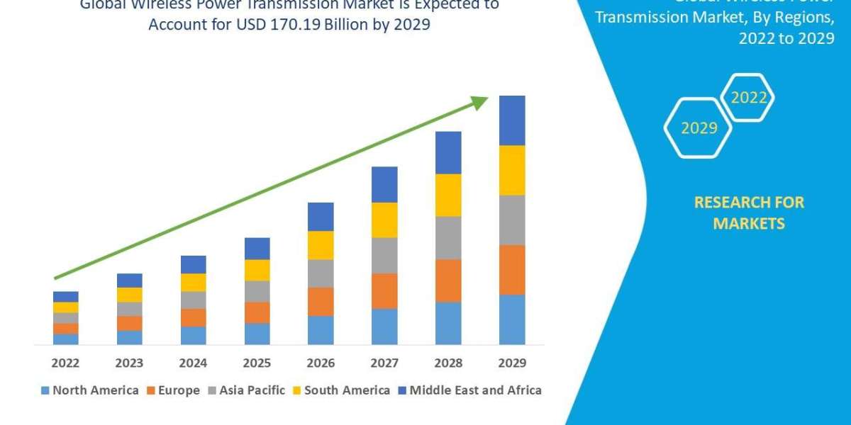 Wireless Power Transmission Market to Observe Utmost CAGR 21.80% by 2029, Size, Share, Demand, Key Drivers, Development 