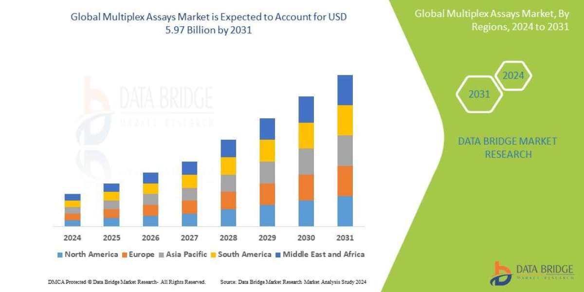 Multiplex Assays Market size is Projected to Reach USD 5.97 billion by 2031 | Growing at a CAGR of 7.13% from 2024 to 20
