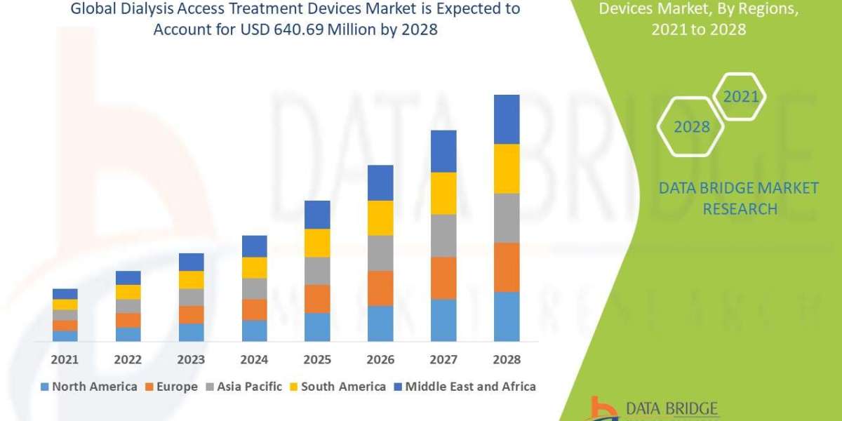 Dialysis Access Treatment Devices Market Trends, Drivers, and Forecast by 2028