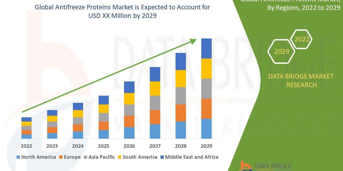 Antifreeze Proteins Market Size, Status and Industry Outlook During 2029