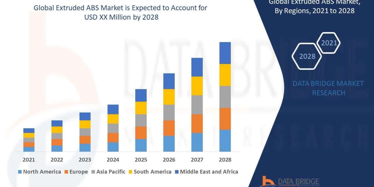 Extruded ABS Market Trends, Drivers, and Forecast by 2028