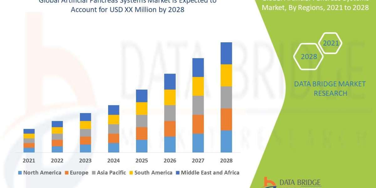 Artificial Pancreas Device Systems Market size is Projected to Reach USD 11,904.51 million by 2028 | Growing at a CAGR o