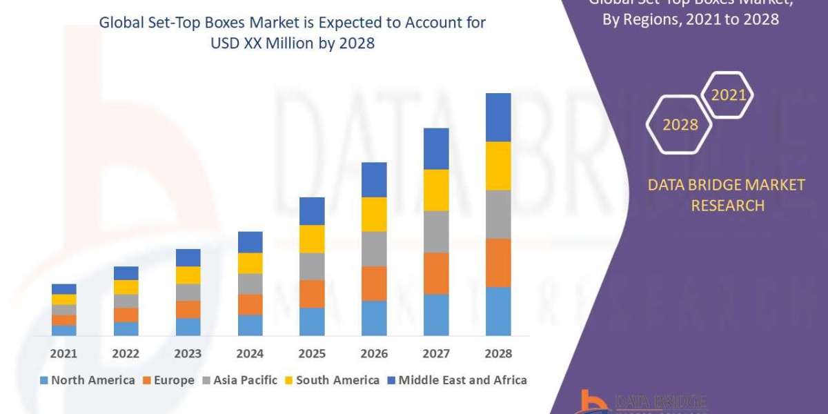 Set-Top Boxes  Market Size, Industry Trends and Forecast to 2028