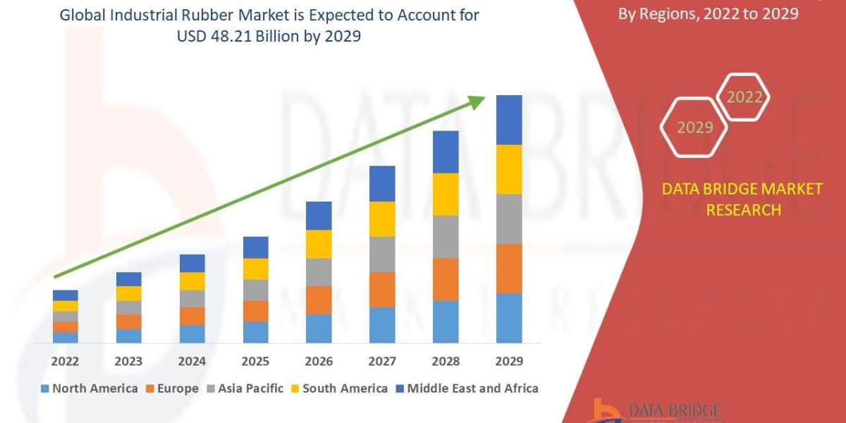 Industrial Rubber Market in Refineries Market will witness a CAGR of 5.4%, Key Drivers