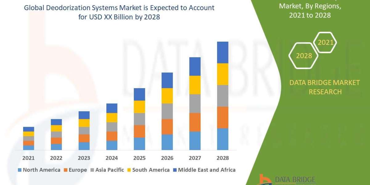 Deodorization Systems Market Trends, Drivers, and Forecast by 2028