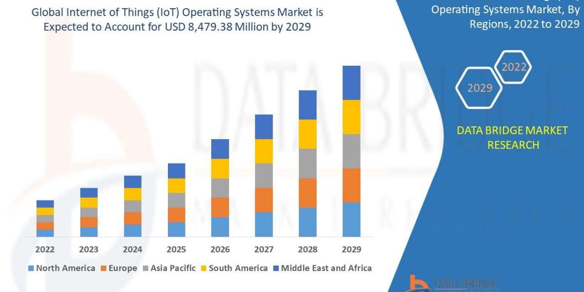 Internet of things (iot) operating systems market: Global Industry Analysis, Size, Share, Growth, Trends and Forecast By