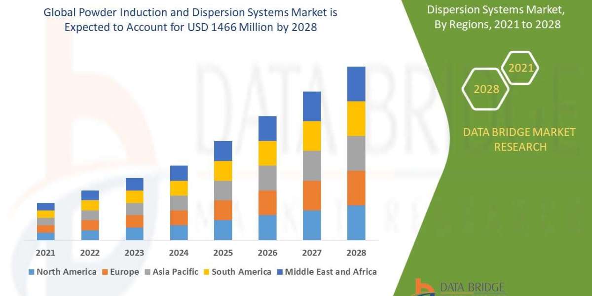 Powder Induction and Dispersion Systems Market Trends, Drivers, and Forecast by 2028