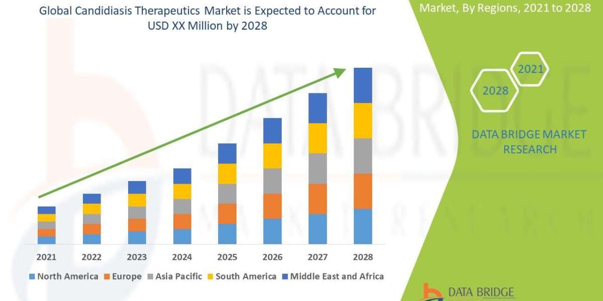 Candidiasis Therapeutics Market: Industry Analysis Trends and Forecast By 2028