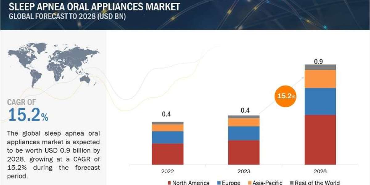 Navigating the Landscape: Sleep Apnea Oral Appliances Market Analysis