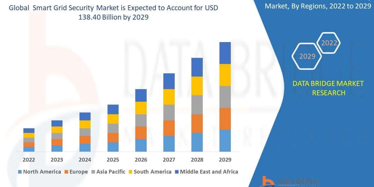 Smart Grid Security Market to reach the value of USD 138.40 billion by 2029,Trends