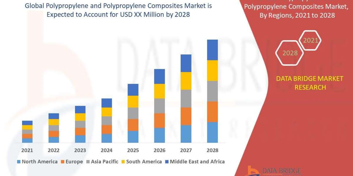 Emerging Trends and Opportunities in the  Polypropylene and Polypropylene Composites  Market: Forecast to 2028