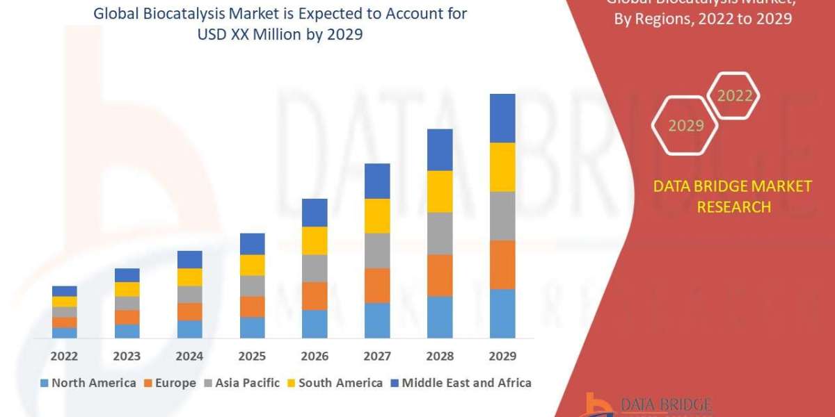 Biocatalysis Market to witness market will witness a CAGR of 6.90%,Key Players