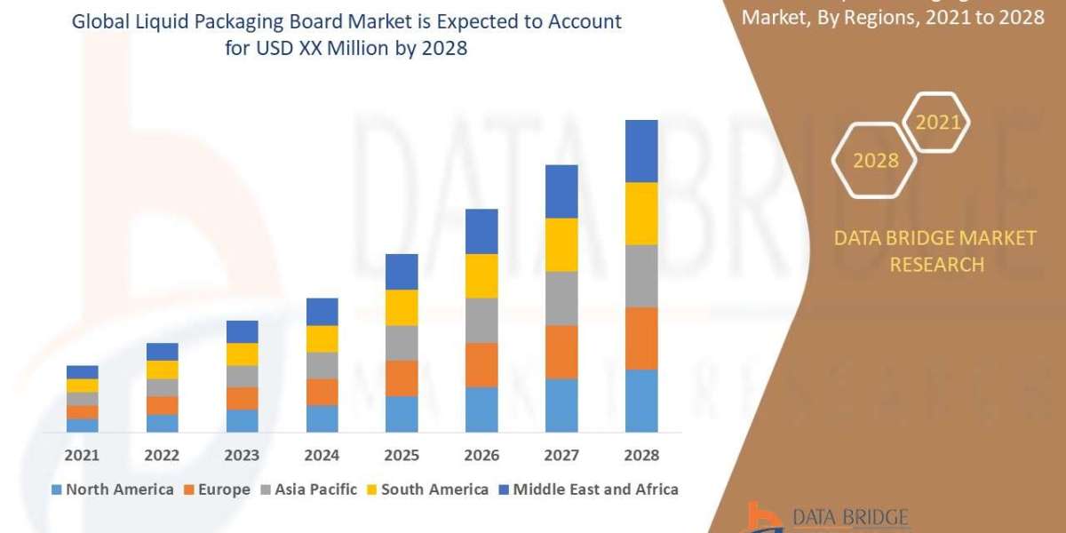 Liquid Packaging Board Market will grow at a rate of 4.5%, Size, Share Trends