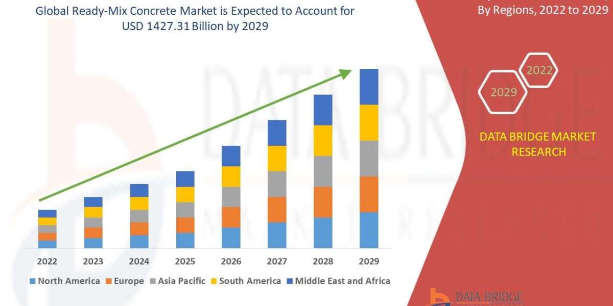 Ready-Mix Concrete Market to reach USD 1427.31 billion by 2029, trends